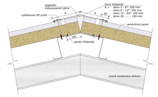 Detail ukonceni panelu u hrebene strechy