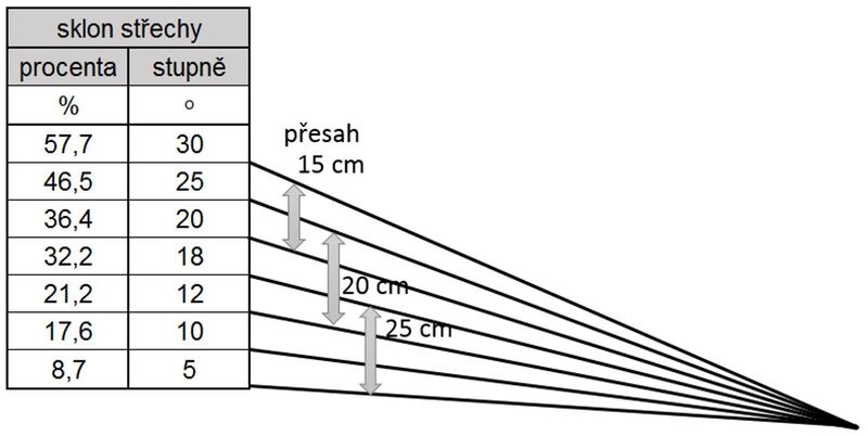 Sklon strechy tabulka