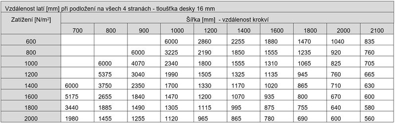 Vzdálenost latí 16 mm